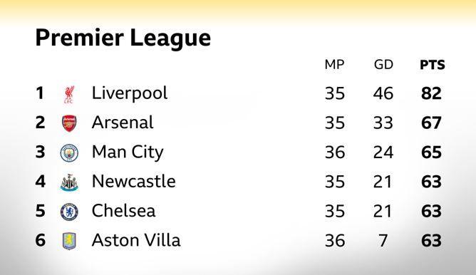 Aston Villa celebrate a goal, impacting the current Premier League table standings