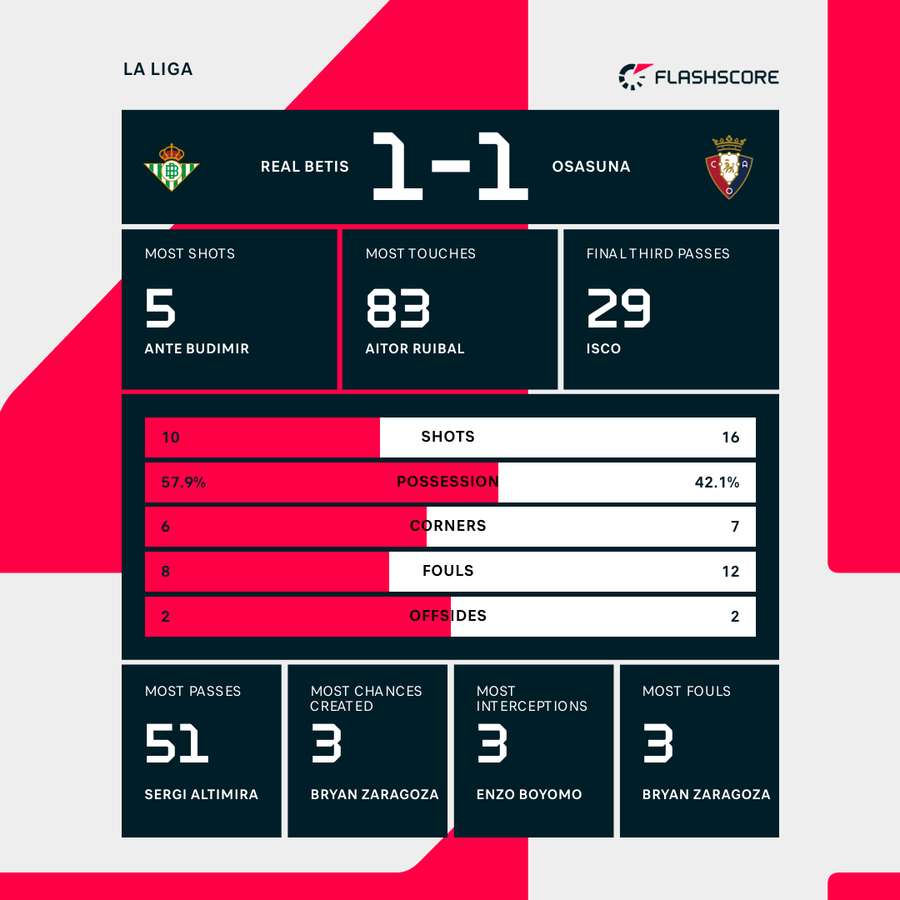 Real Betis vs CA Osasuna battle on the pitch
