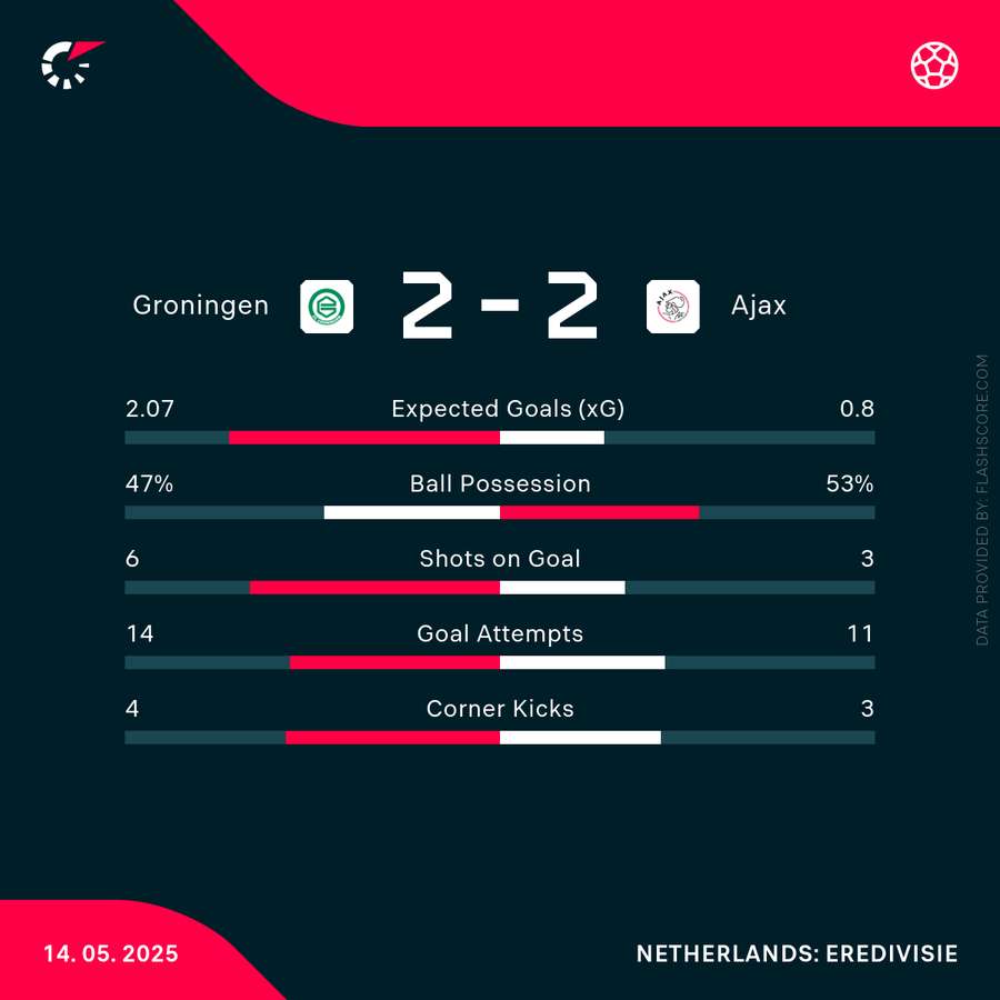 Ajax FC players looking dejected after a crucial Eredivisie match