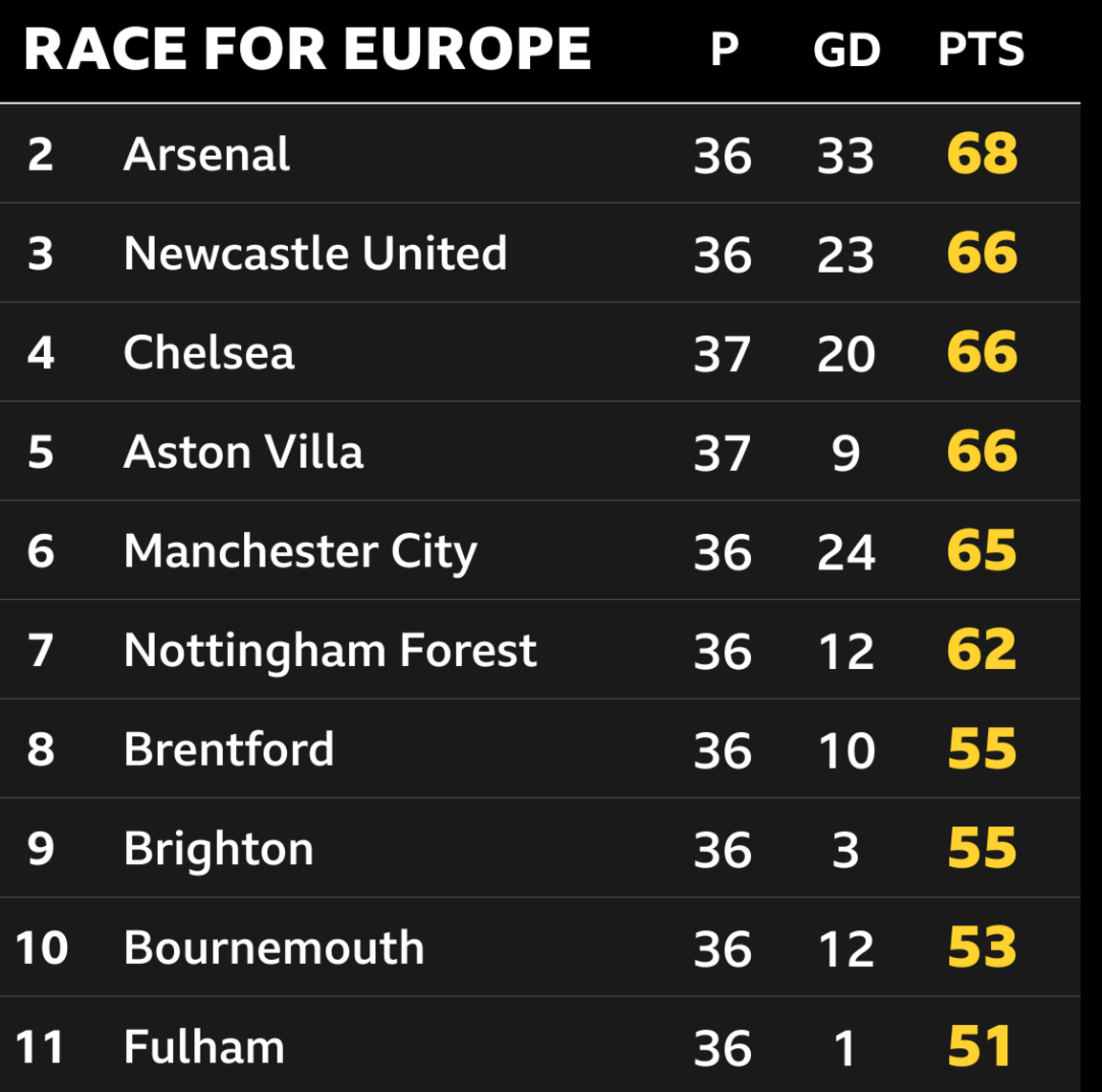 Premier League action with focus on pl table standings